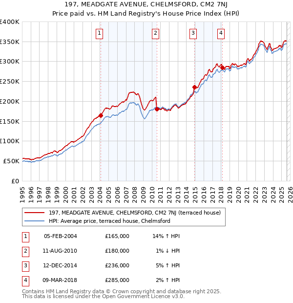 197, MEADGATE AVENUE, CHELMSFORD, CM2 7NJ: Price paid vs HM Land Registry's House Price Index