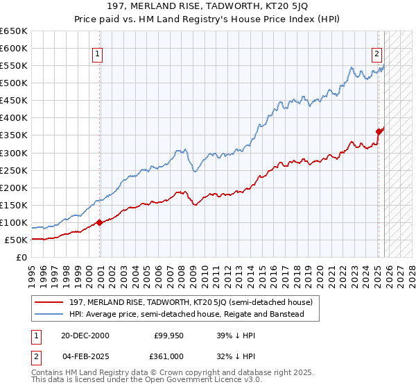 197, MERLAND RISE, TADWORTH, KT20 5JQ: Price paid vs HM Land Registry's House Price Index