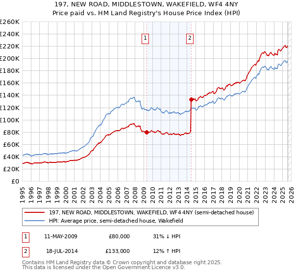 197, NEW ROAD, MIDDLESTOWN, WAKEFIELD, WF4 4NY: Price paid vs HM Land Registry's House Price Index