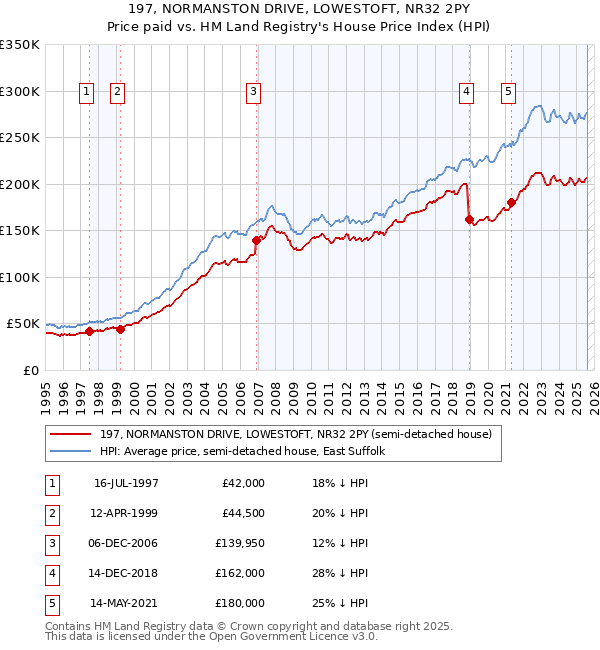 197, NORMANSTON DRIVE, LOWESTOFT, NR32 2PY: Price paid vs HM Land Registry's House Price Index