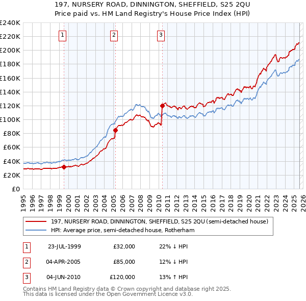 197, NURSERY ROAD, DINNINGTON, SHEFFIELD, S25 2QU: Price paid vs HM Land Registry's House Price Index