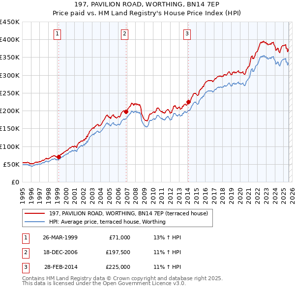 197, PAVILION ROAD, WORTHING, BN14 7EP: Price paid vs HM Land Registry's House Price Index