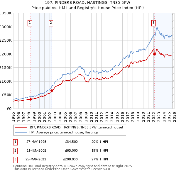 197, PINDERS ROAD, HASTINGS, TN35 5PW: Price paid vs HM Land Registry's House Price Index