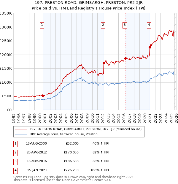 197, PRESTON ROAD, GRIMSARGH, PRESTON, PR2 5JR: Price paid vs HM Land Registry's House Price Index