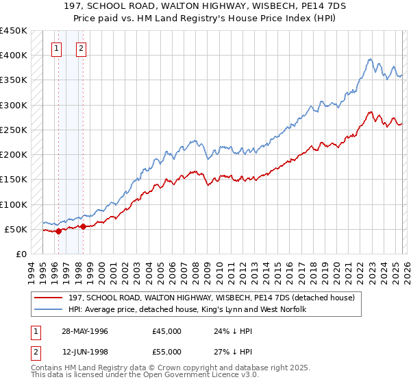 197, SCHOOL ROAD, WALTON HIGHWAY, WISBECH, PE14 7DS: Price paid vs HM Land Registry's House Price Index