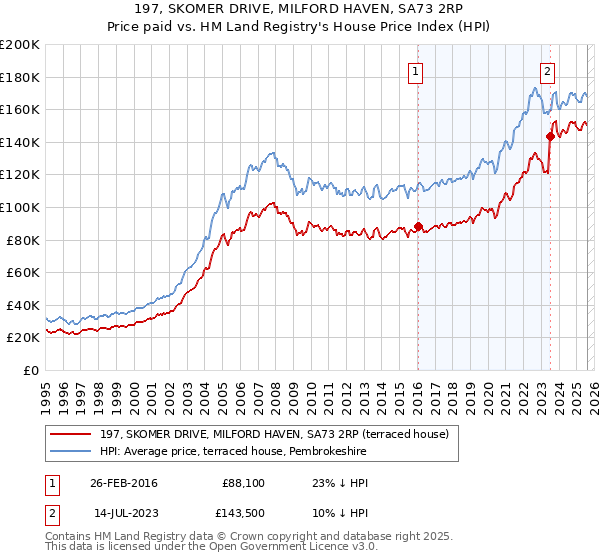 197, SKOMER DRIVE, MILFORD HAVEN, SA73 2RP: Price paid vs HM Land Registry's House Price Index