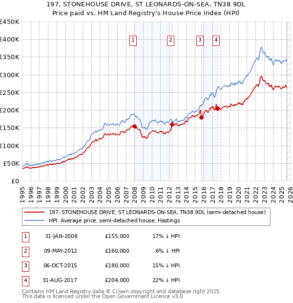 197, STONEHOUSE DRIVE, ST LEONARDS-ON-SEA, TN38 9DL: Price paid vs HM Land Registry's House Price Index