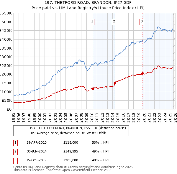 197, THETFORD ROAD, BRANDON, IP27 0DF: Price paid vs HM Land Registry's House Price Index