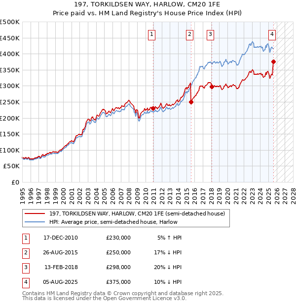197, TORKILDSEN WAY, HARLOW, CM20 1FE: Price paid vs HM Land Registry's House Price Index
