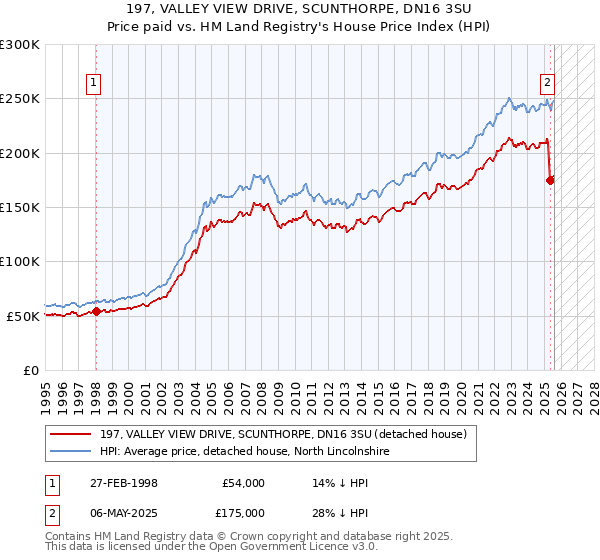 197, VALLEY VIEW DRIVE, SCUNTHORPE, DN16 3SU: Price paid vs HM Land Registry's House Price Index