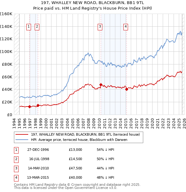 197, WHALLEY NEW ROAD, BLACKBURN, BB1 9TL: Price paid vs HM Land Registry's House Price Index