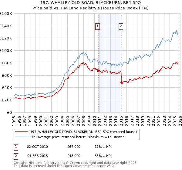 197, WHALLEY OLD ROAD, BLACKBURN, BB1 5PQ: Price paid vs HM Land Registry's House Price Index