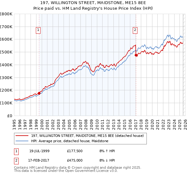 197, WILLINGTON STREET, MAIDSTONE, ME15 8EE: Price paid vs HM Land Registry's House Price Index