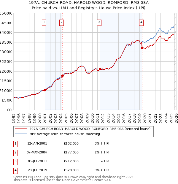 197A, CHURCH ROAD, HAROLD WOOD, ROMFORD, RM3 0SA: Price paid vs HM Land Registry's House Price Index