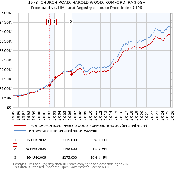 197B, CHURCH ROAD, HAROLD WOOD, ROMFORD, RM3 0SA: Price paid vs HM Land Registry's House Price Index