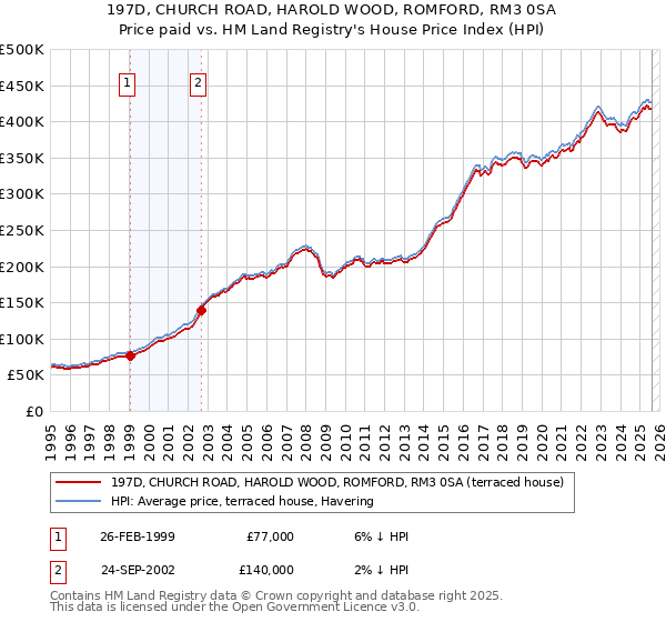 197D, CHURCH ROAD, HAROLD WOOD, ROMFORD, RM3 0SA: Price paid vs HM Land Registry's House Price Index