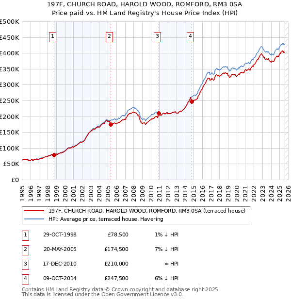 197F, CHURCH ROAD, HAROLD WOOD, ROMFORD, RM3 0SA: Price paid vs HM Land Registry's House Price Index