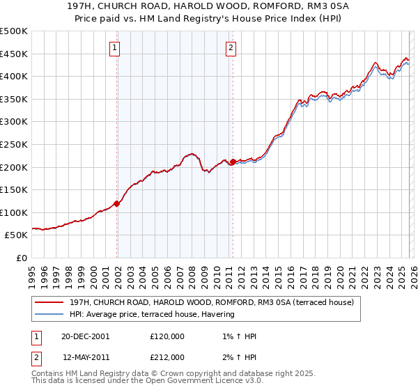 197H, CHURCH ROAD, HAROLD WOOD, ROMFORD, RM3 0SA: Price paid vs HM Land Registry's House Price Index