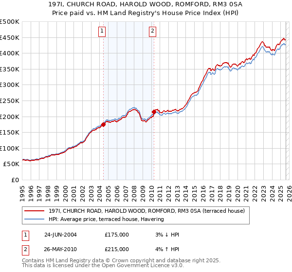 197I, CHURCH ROAD, HAROLD WOOD, ROMFORD, RM3 0SA: Price paid vs HM Land Registry's House Price Index
