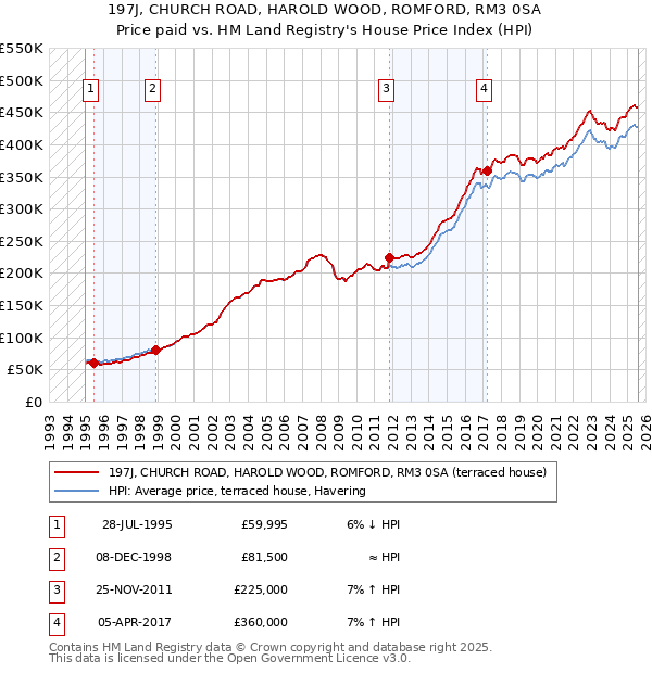 197J, CHURCH ROAD, HAROLD WOOD, ROMFORD, RM3 0SA: Price paid vs HM Land Registry's House Price Index