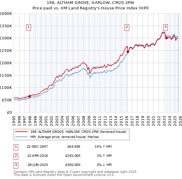 198, ALTHAM GROVE, HARLOW, CM20 2PW: Price paid vs HM Land Registry's House Price Index