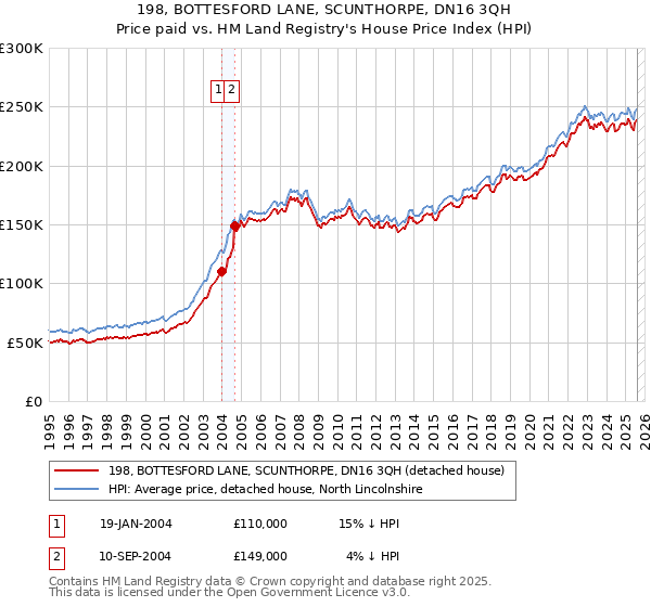 198, BOTTESFORD LANE, SCUNTHORPE, DN16 3QH: Price paid vs HM Land Registry's House Price Index