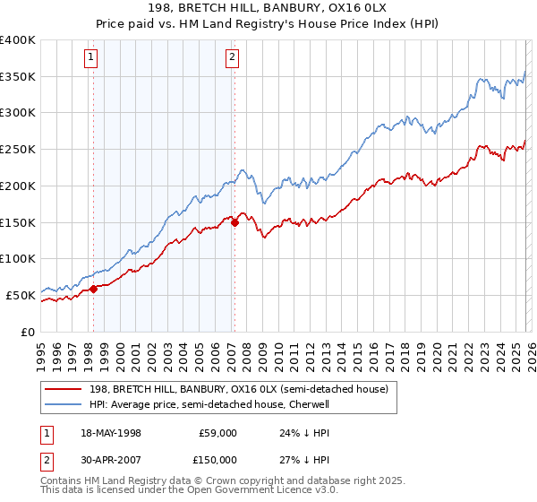 198, BRETCH HILL, BANBURY, OX16 0LX: Price paid vs HM Land Registry's House Price Index