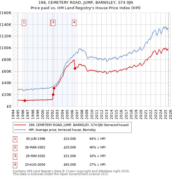 198, CEMETERY ROAD, JUMP, BARNSLEY, S74 0JN: Price paid vs HM Land Registry's House Price Index