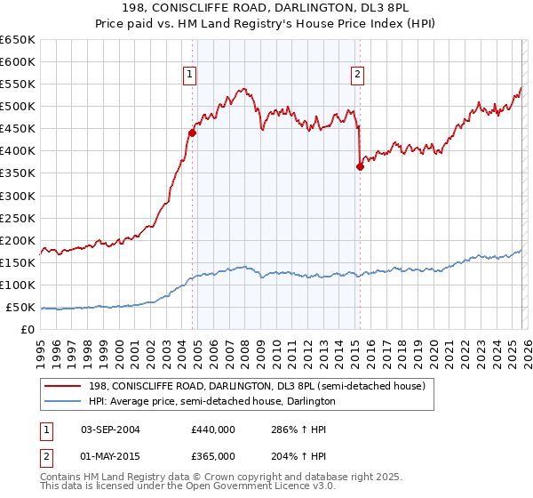 198, CONISCLIFFE ROAD, DARLINGTON, DL3 8PL: Price paid vs HM Land Registry's House Price Index