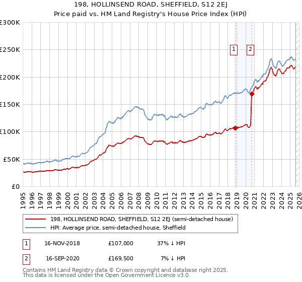198, HOLLINSEND ROAD, SHEFFIELD, S12 2EJ: Price paid vs HM Land Registry's House Price Index