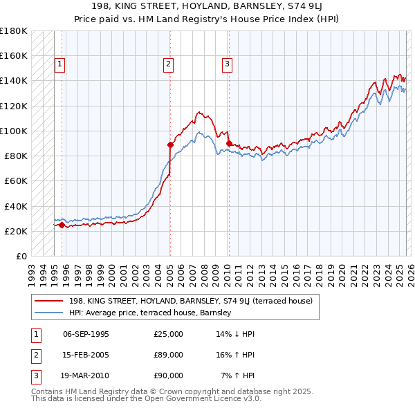 198, KING STREET, HOYLAND, BARNSLEY, S74 9LJ: Price paid vs HM Land Registry's House Price Index