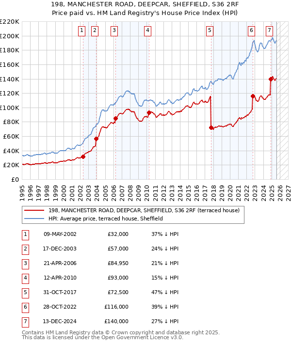 198, MANCHESTER ROAD, DEEPCAR, SHEFFIELD, S36 2RF: Price paid vs HM Land Registry's House Price Index