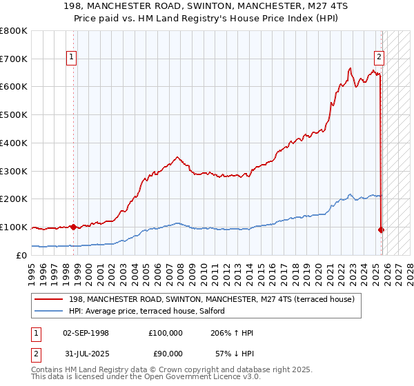 198, MANCHESTER ROAD, SWINTON, MANCHESTER, M27 4TS: Price paid vs HM Land Registry's House Price Index