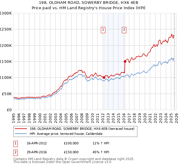 198, OLDHAM ROAD, SOWERBY BRIDGE, HX6 4EB: Price paid vs HM Land Registry's House Price Index