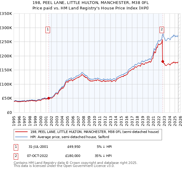 198, PEEL LANE, LITTLE HULTON, MANCHESTER, M38 0FL: Price paid vs HM Land Registry's House Price Index