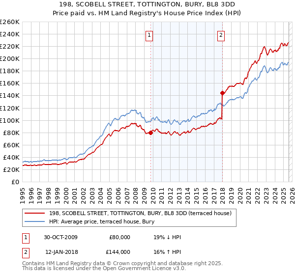 198, SCOBELL STREET, TOTTINGTON, BURY, BL8 3DD: Price paid vs HM Land Registry's House Price Index