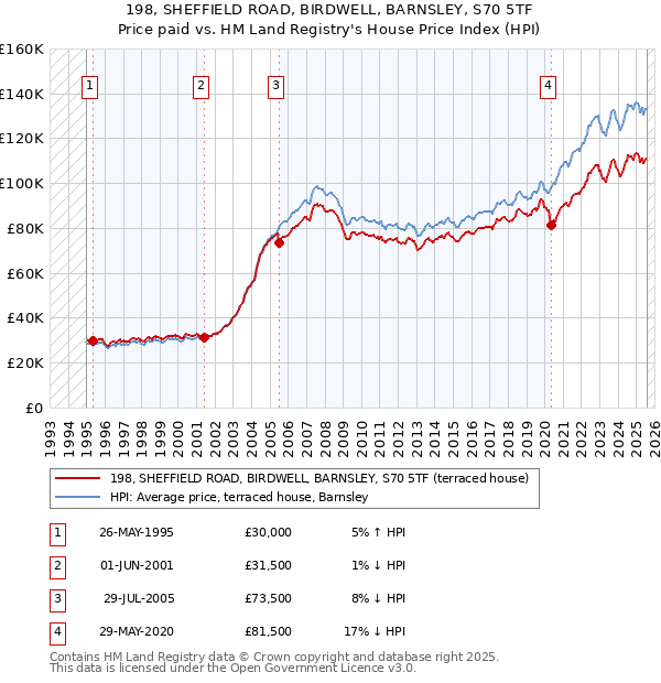 198, SHEFFIELD ROAD, BIRDWELL, BARNSLEY, S70 5TF: Price paid vs HM Land Registry's House Price Index