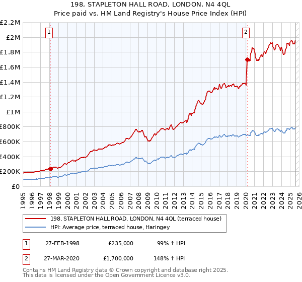 198, STAPLETON HALL ROAD, LONDON, N4 4QL: Price paid vs HM Land Registry's House Price Index