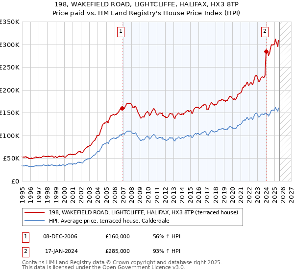 198, WAKEFIELD ROAD, LIGHTCLIFFE, HALIFAX, HX3 8TP: Price paid vs HM Land Registry's House Price Index