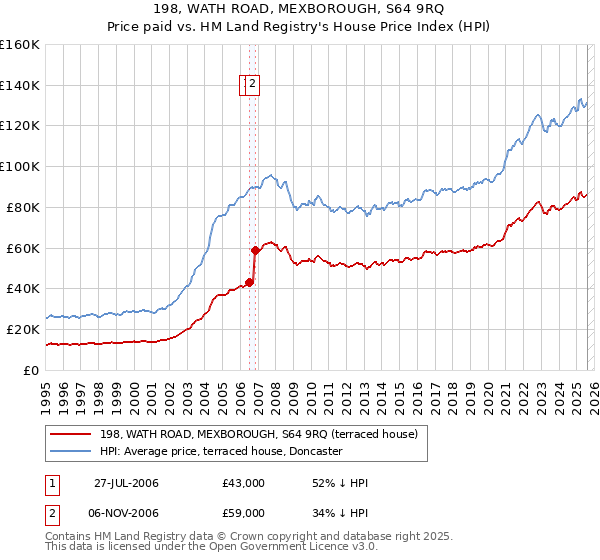 198, WATH ROAD, MEXBOROUGH, S64 9RQ: Price paid vs HM Land Registry's House Price Index
