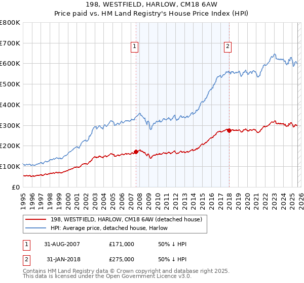 198, WESTFIELD, HARLOW, CM18 6AW: Price paid vs HM Land Registry's House Price Index