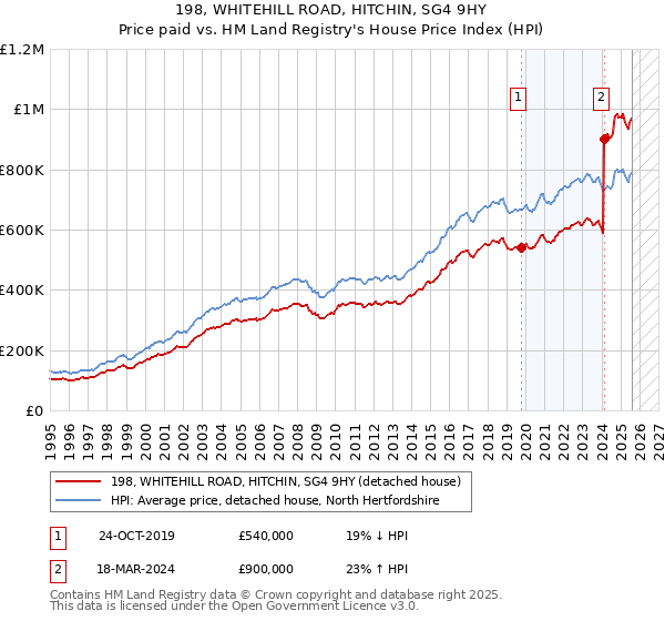 198, WHITEHILL ROAD, HITCHIN, SG4 9HY: Price paid vs HM Land Registry's House Price Index