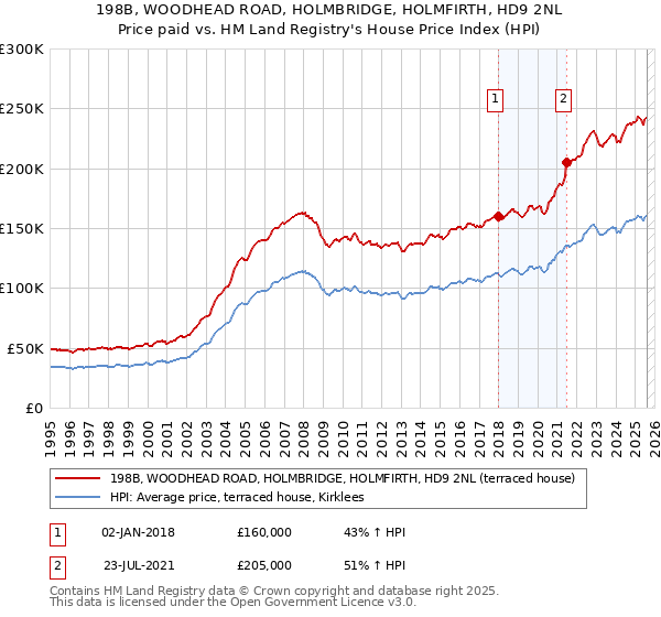 198B, WOODHEAD ROAD, HOLMBRIDGE, HOLMFIRTH, HD9 2NL: Price paid vs HM Land Registry's House Price Index