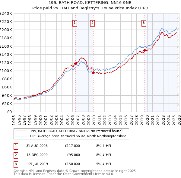199, BATH ROAD, KETTERING, NN16 9NB: Price paid vs HM Land Registry's House Price Index