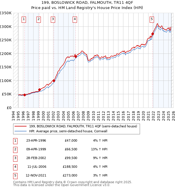 199, BOSLOWICK ROAD, FALMOUTH, TR11 4QF: Price paid vs HM Land Registry's House Price Index