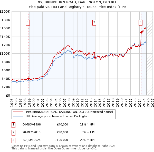 199, BRINKBURN ROAD, DARLINGTON, DL3 9LE: Price paid vs HM Land Registry's House Price Index