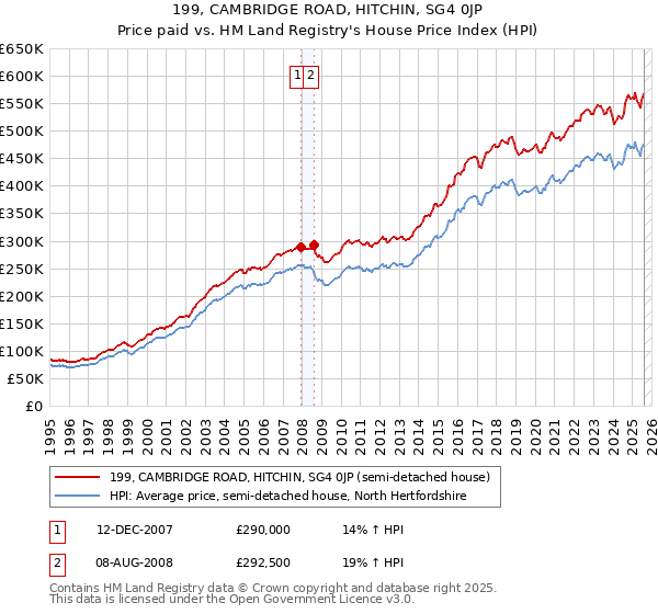 199, CAMBRIDGE ROAD, HITCHIN, SG4 0JP: Price paid vs HM Land Registry's House Price Index
