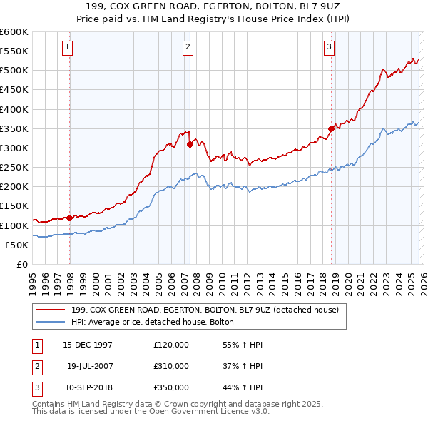 199, COX GREEN ROAD, EGERTON, BOLTON, BL7 9UZ: Price paid vs HM Land Registry's House Price Index