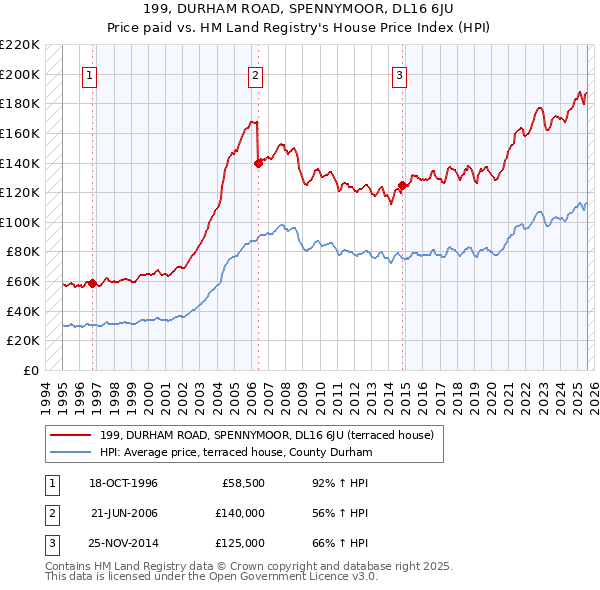 199, DURHAM ROAD, SPENNYMOOR, DL16 6JU: Price paid vs HM Land Registry's House Price Index