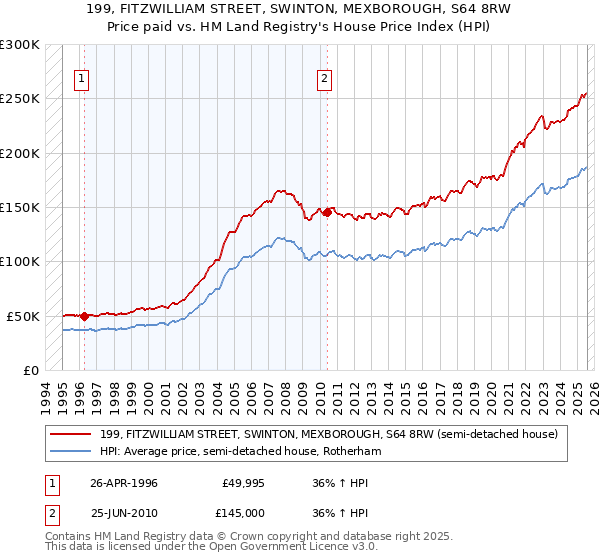 199, FITZWILLIAM STREET, SWINTON, MEXBOROUGH, S64 8RW: Price paid vs HM Land Registry's House Price Index